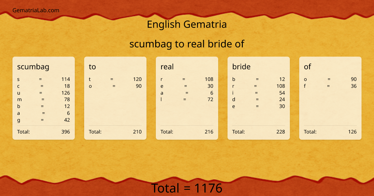 scumbag to real bride of in english Gematria